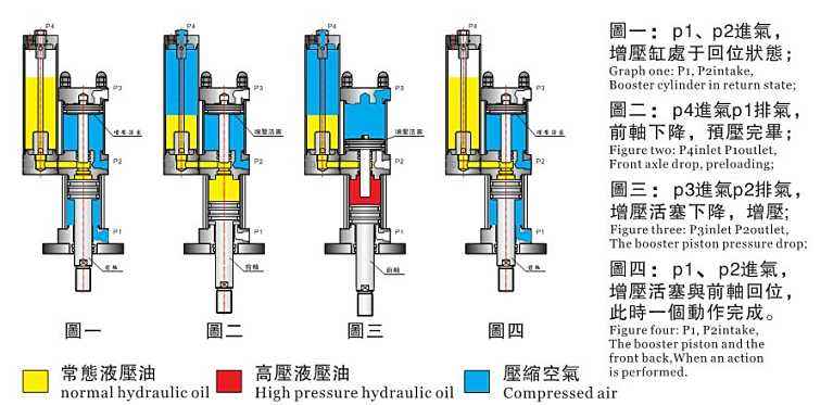 主軸打刀缸正常工作情況